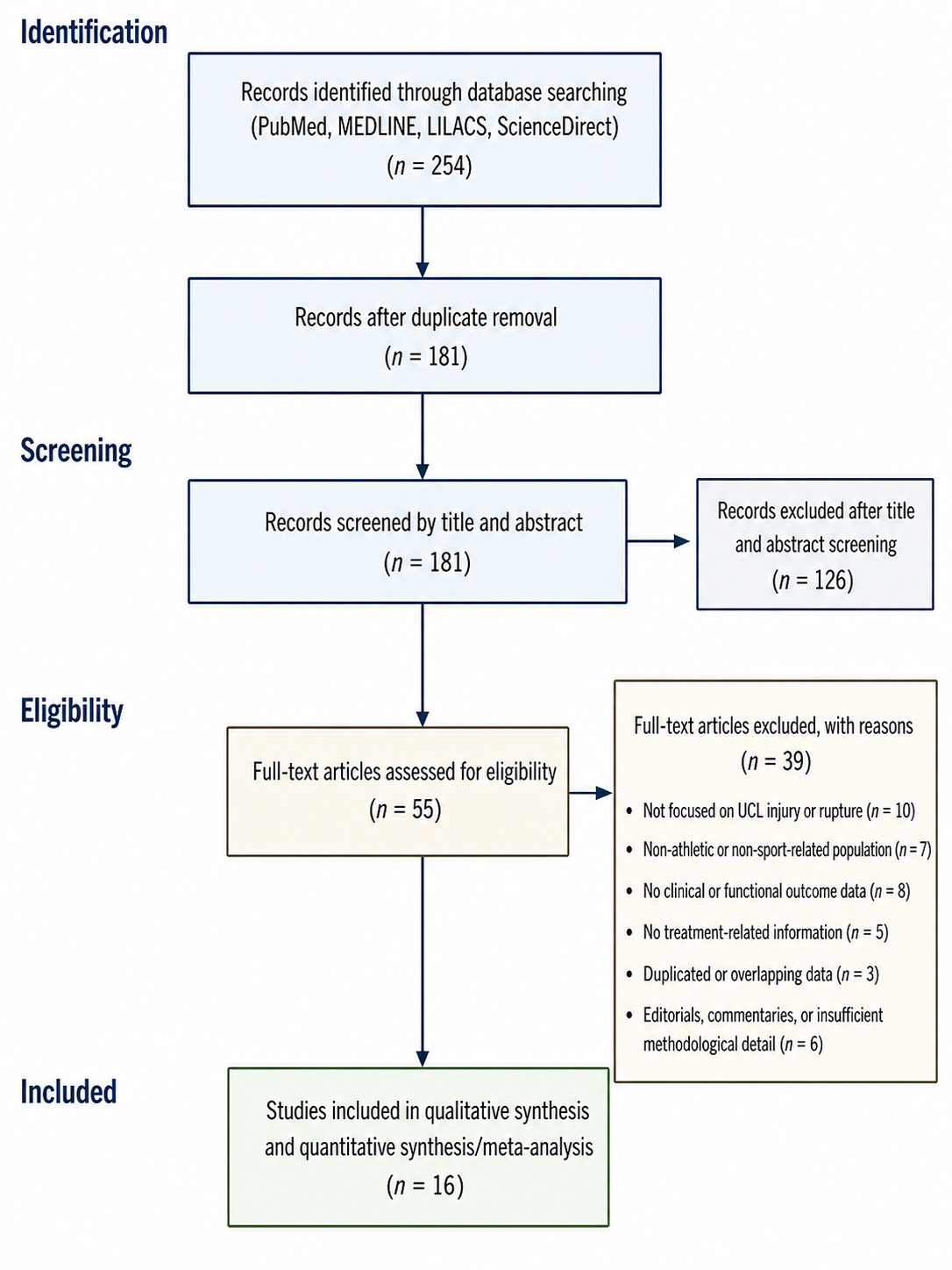 Figure 1. PRISMA flow diagram of the study selection proces