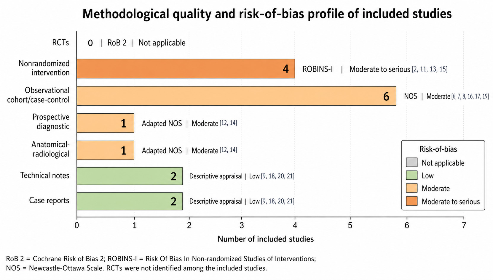 Figure 2. Methodological quality and risk-of-bias profile of the i