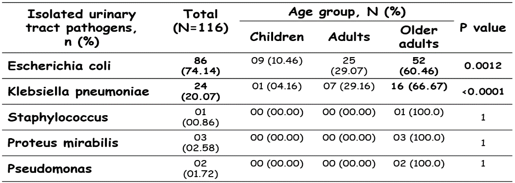 Table 1. The distribution of isolated uropathogens by age grou