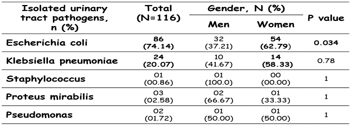 Table 2. The distribution of isolated urinary pathogens by sex.