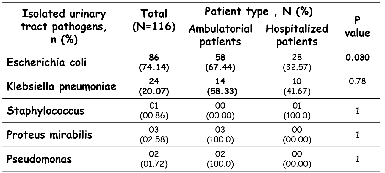 Table 3. The distribution of isolated uropathogens by patient ty