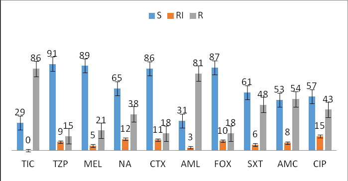 Figure 2. Profiles of sensitivity and resistance to antibiotics.
