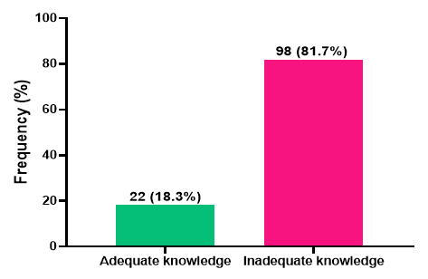 Figure 1. Proportion of Knowledge Level on Diabetes among St