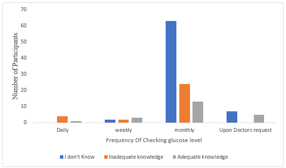 Figure 2. A graph showing the relationship between participan diabetics check their blood glucose level.