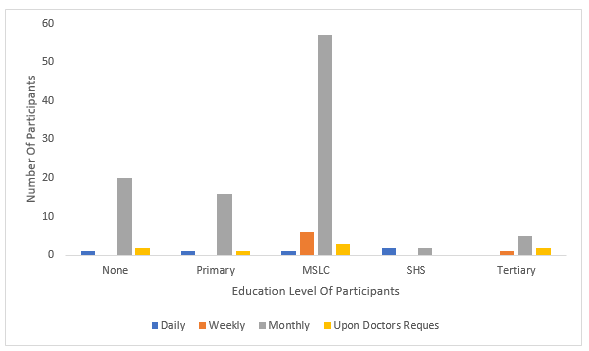 Figure 3. A graph showing the relationship between Education