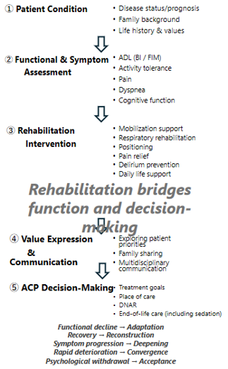 Figure 2. Role of Rehabilitation Professionals in ACP Implemen
