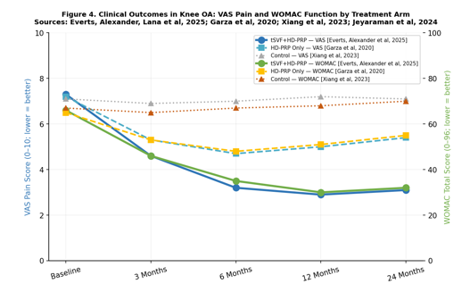 Figure 4: AD-MSC–derived exosome mechanistic pathways and relative evidence-weighted therapeutic efficacy in Orthobiologic applications. Each bar represents a distinct paracrine mechanism with the key signaling pathway indicated; reference tags identify the primary source publications for that me…