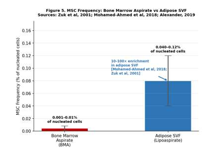 Figure 5: Representative clinical outcomes in knee osteoarthritis treated with Biocellular tSVF + HD-PRP vs HD-PRP alone vs control at 3, 6, 12, and 24 months. VAS (Visual Analogue Scale, pain, 0–10; lower is better) and WOMAC (Western Ontario and McMaster Universities Osteoarthritis Index, 0–96;…
