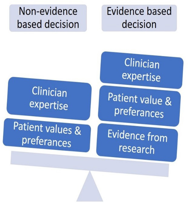 Figure 1: Evidence based decision making in clinical practice.