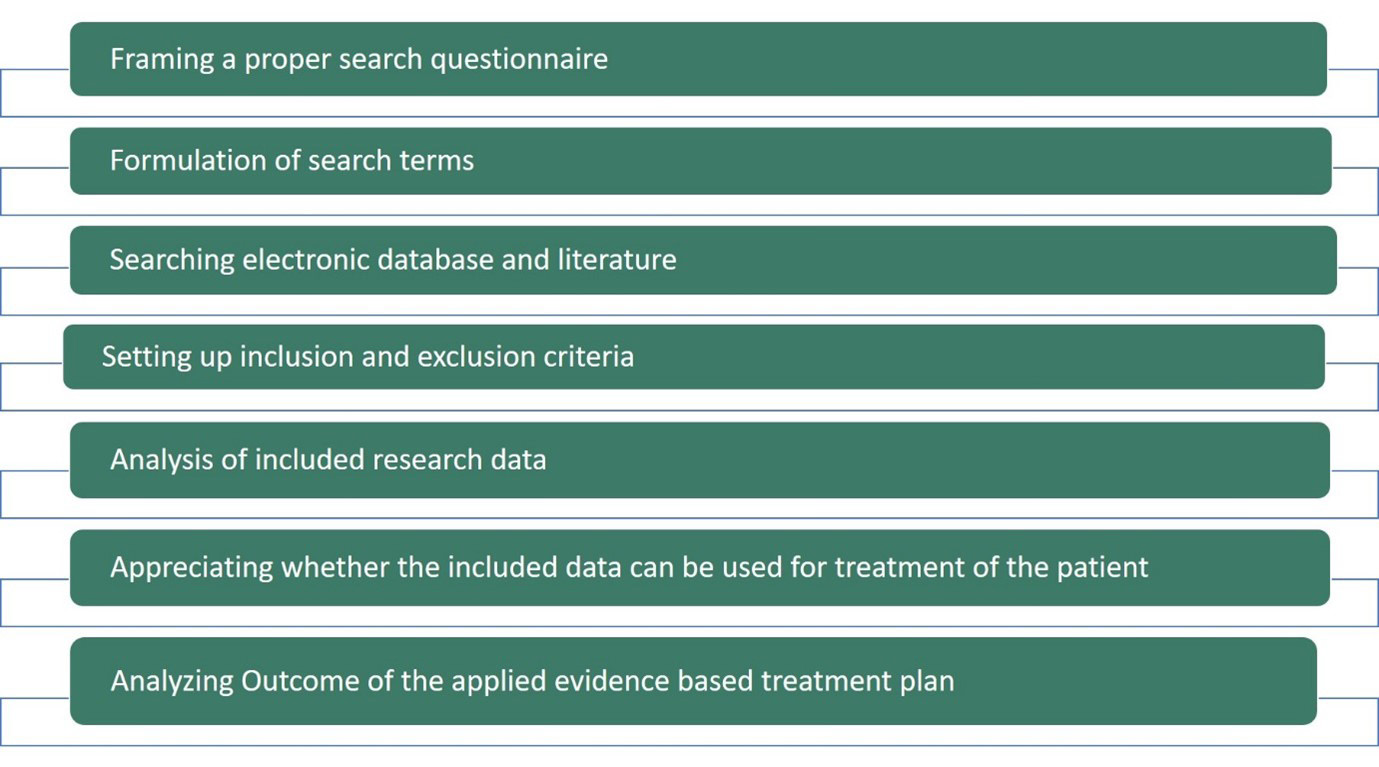 Figure 2: Skills required for Evidence based decision making.