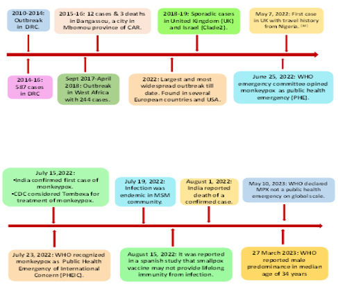 Figure 4: Evolution of monkeypox